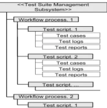 Figur e 8. Test artifacts and their relational  structure in the test suite management 