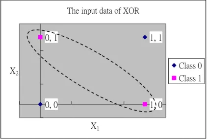 Figure 2-6. The input data of XOR 