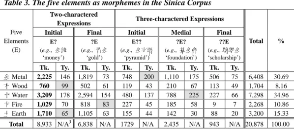 Table 3. The five elements as morphemes in the Sinica Corpus 