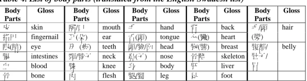 Table 4. List of body parts (translated from the English Swadesh list) 
