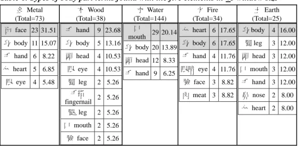 Table 6. Types of body part terms found with the five elements in +5 window size   