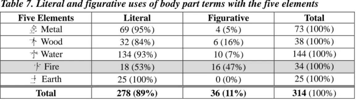 Table 7. Literal and figurative uses of body part terms with the five elements 