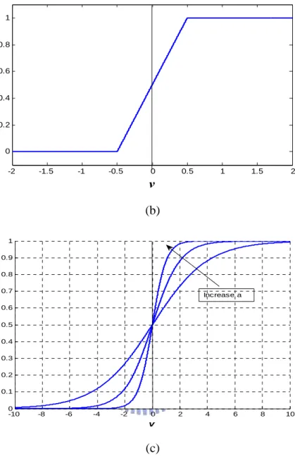 Figure 2-3. (a) Threshold function (b) Piecewise-linear function    (c) Sigmoid function for varying slope parameter a 