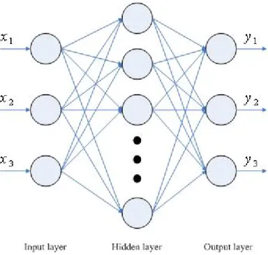 Figure 2-5. A three layer feed-forward network  A multi-layer perceptron has three major characteristics: 