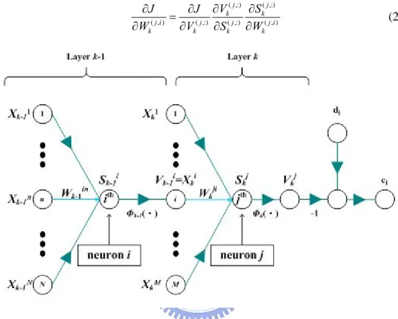 Figure 2-6 The signal-flow graph of multi-layer perceptron 