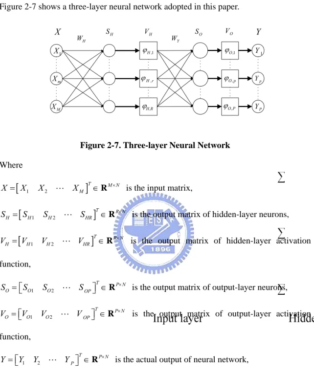 Figure 2-7 shows a three-layer neural network adopted in this paper. 
