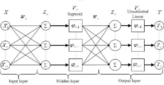Figure 3-3. Revised Three Layer Neural Network 