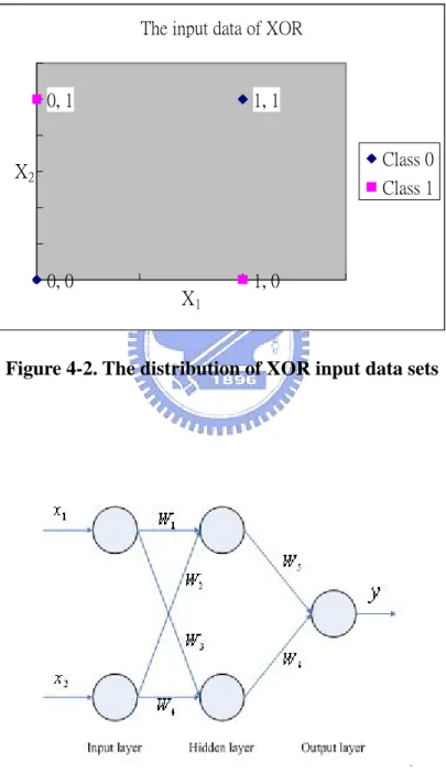 Figure 4-2. The distribution of XOR input data sets 