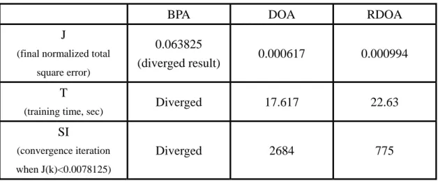 Table 4-1 Training results of XOR problems for a 2-2-1 neural network with three  different kinds of algorithm: BPA, DOA, and RDOA 