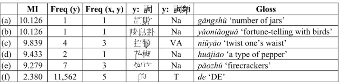 Table 2: Examples of MI values for  擺  b3i ‘put’ 9 MI  Freq (y) Freq (x, y)  y:  詞 y:  詞類 Gloss  (a) 10.126  1  1  缸數 Na  g1ngsh* ‘number of jars’ 