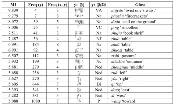 Table 3: Collocated arguments for  擺  b3i ‘put’  MI  Freq (y) Freq (x, y)  y:  詞 y:  詞類 Gloss  9.839  4 3  扭腰  VA  ni&amp;y1o ‘twist one’s waist’  9.279  7 3  炮竹  Na  p4ozh/ ‘firecrackers’  8.072  39 5  地攤  Nc  d=t1n ‘stall on the ground’  8.006  25 3 平  V