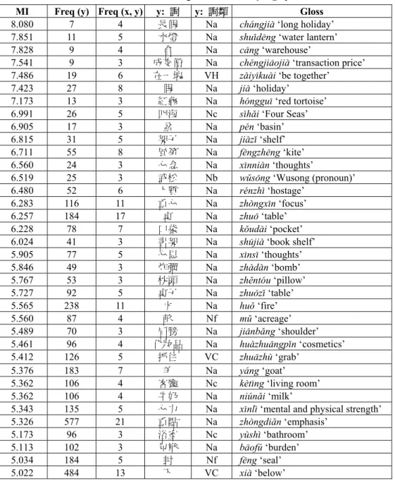 Table 4: Collocated arguments for  放 f4ng ‘put’  MI  Freq (y) Freq (x, y)  y:  詞 y:  詞類 Gloss  8.080  7 4  長假  Na  ch2ngji4 ‘long holiday’  7.851  11 5  水燈  Na  shu-d5ng ‘water lantern’  7.828  9 4 倉  Na  c1ng ‘warehouse’ 
