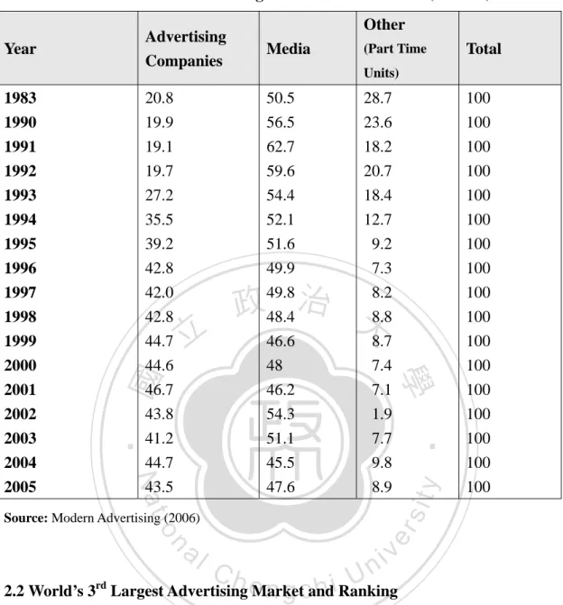 Table 2-2: Distribution of Advertising Turnover: 1983-2005  (Unit:%) 
