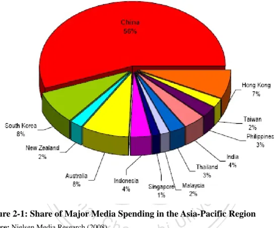 Figure 2-1: Share of Major Media Spending in the Asia-Pacific Region