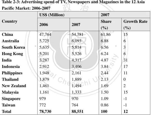 Table 2-3: Advertising spend of TV, Newspapers and Magazines in the 12 Asia  Pacific Market: 2006-2007  US$ (Million)  2007   Country  2006  2007  Share  (%)  Growth Rate(%)  China  47,764 54,781  61.86  15  Australia  5,725 6,093  6.88  6  South Korea  5,