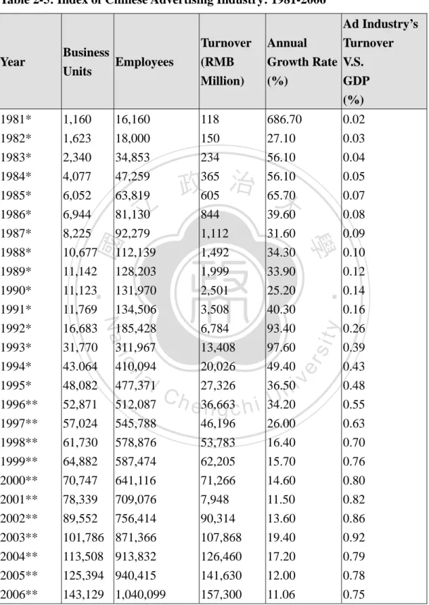 Table 2-5: Index of Chinese Advertising Industry: 1981-2006 