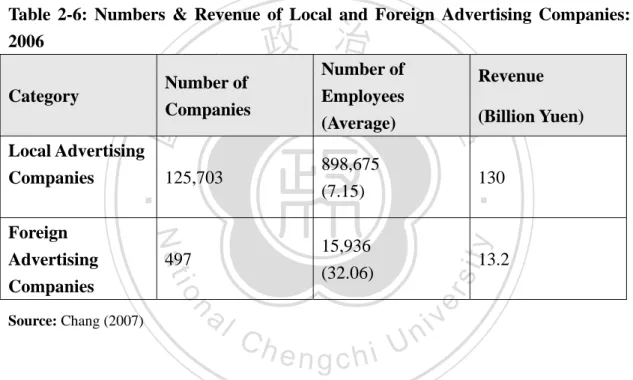 Table 2-6: Numbers &amp; Revenue of Local and Foreign Advertising Companies:  2006  Category  Number of  Companies  Number of Employees  (Average)  Revenue  (Billion Yuen)  Local Advertising  Companies  125,703  898,675  (7.15)  130  Foreign  Advertising  