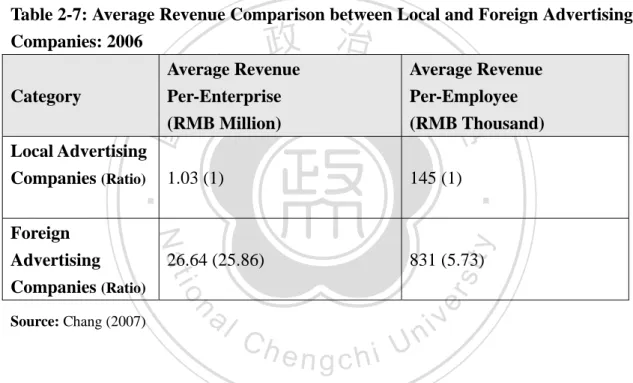 Table 2-7: Average Revenue Comparison between Local and Foreign Advertising  Companies: 2006  Category  Average Revenue Per-Enterprise  (RMB Million)  Average Revenue Per-Employee  (RMB Thousand)  Local Advertising  Companies  (Ratio) 1.03 (1)  145 (1)  Fo