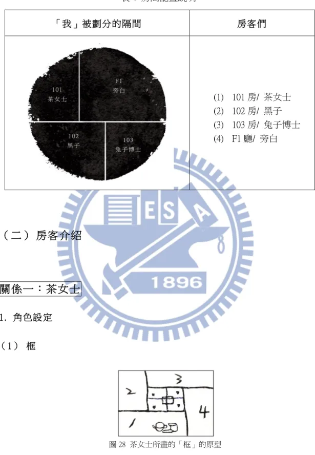 表 4  房間配置說明  「我」被劃分的隔間  房客們  (1)  101 房/  茶女士  (2)  102 房/  黑子  (3)  103 房/  兔子博士  (4)  F1 廳/  旁白  （二） 房客介紹  關係一：茶女士   1