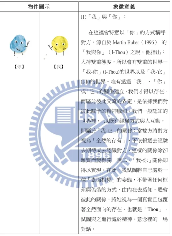 表 14  「黑子」物件隱喻說明  物件圖示  象徵意義  【你】 【我】  (1)「我」與「你」：        在這裡會特意以「你」的方式稱呼 對方，源自於 Martin Buber（1996）  的「我與你」（I-Thou）之說，他指出： 人持雙重態度，所以會有雙重的世界— 「我-你」(I-Thou)的世界以及「我-它」 (I-It)的世界。唯有透過「我」、「你」 或「它」的關係建立，我們才得以存在。 而區分彼此交流的界定，是依據我們對 彼此賦予的精神感知。我們一般認知的 世界裡，  以既有經驗方式與
