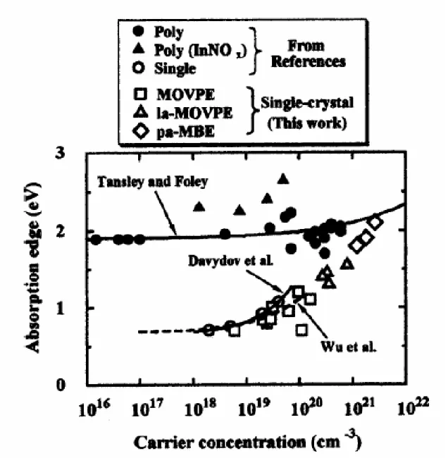 Fig. 1-1 Absorption edge values for InN epilayers grown by different technology as a  function of background carrier concentration
