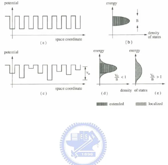 Fig. 2-1 A schematic periodic potential (a) and the resulting density of states (b), a  disordered potential (c) and density of states with extended and localized states (d)  and with localized states only (e)