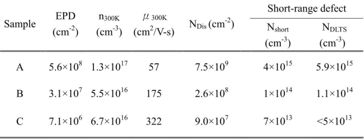 Table 3.1. The experimental results of etching pits density, room-temperature Hall 
