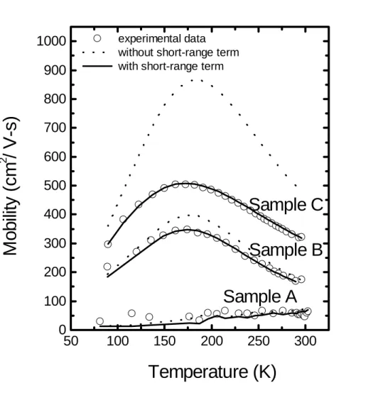 Fig. 3-2 Temperature-dependent electron mobility for sample A, B, and C. Dot and  solid curves represent simulation without and with considering short-range potentials