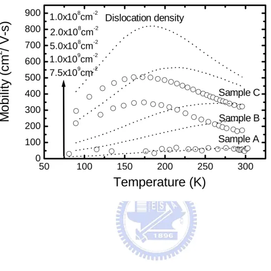 Fig. 3-3 Experimental and simulation (without considering short-range) of  temperature-dependent mobility for sample A, B, and C