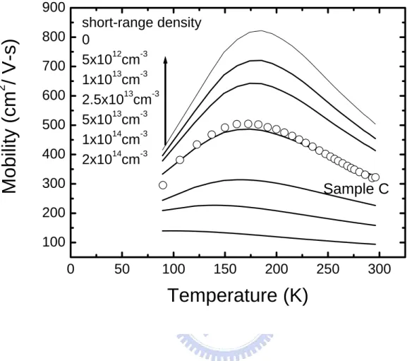 Fig. 3-4 Experimental and simulation considering short-range component of  temperature-dependent mobility for sample C while assume dislocation density at  1×10 8  cm -3 