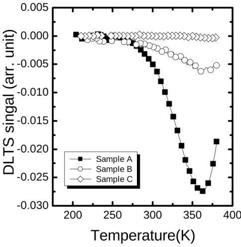 Fig. 3-5 DLTS spectra for sample A, B, and C. 200250 300 350 400-0.030-0.025-0.020-0.015-0.010-0.0050.0000.005  Sample A  Sample B  Sample C