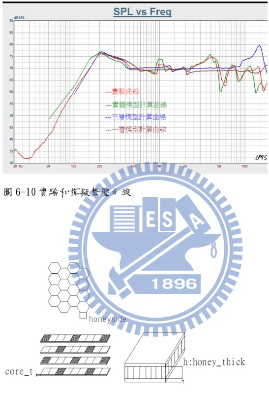 圖 6-10 實驗和模擬聲壓曲線 