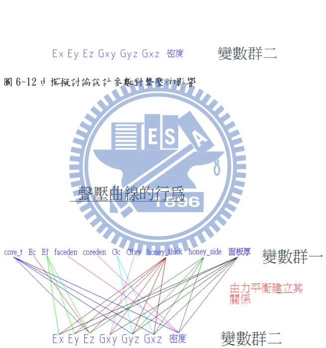 圖 6-13 參數對等效性質的影響 