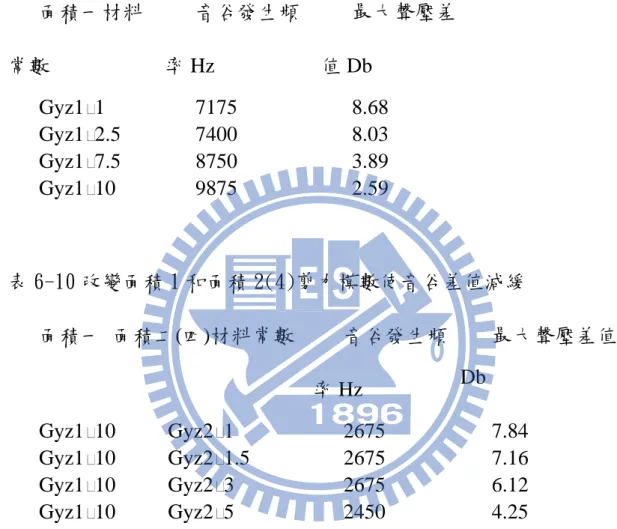 表 6-9 改變面積 1 剪力模數使音谷差值減緩  面積一材料 常數  音谷發生頻率 Hz  最大聲壓差值 Db  Gyz1 1 7175  8.68  Gyz1 2.5 7400  8.03  Gyz1 7.5 8750  3.89  Gyz1 10 9875  2.59  表 6-10 改變面積 1 和面積 2(4)剪力模數使音谷差值減緩  面積一  面積二(四)材料常數 音谷發生頻 率 Hz  最大聲壓差值Db  Gyz1 10     Gyz2 1 2675 7.84  Gyz1 10     Gy