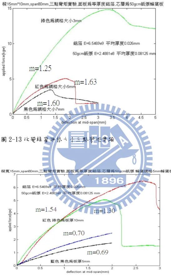 圖 2-13 改變蜂窩網格大小三點彎矩實驗 