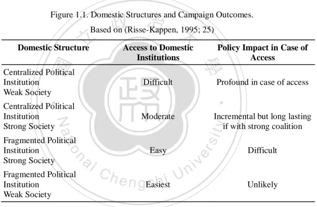 Figure 1.1. Domestic Structures and Campaign Outcomes.   Based on (Risse-Kappen, 1995; 25) 