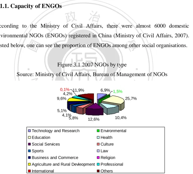 Figure 3.1 2007 NGOs by type 