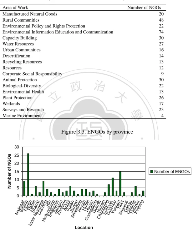 Figure 3.2. Environmental NGOs by issue area. 