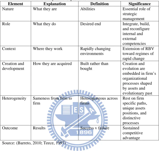 Table 1: Main Elements of Dynamic Capabilities Framework 