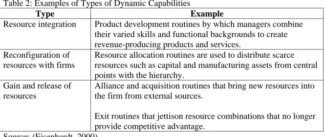 Table 2: Examples of Types of Dynamic Capabilities 