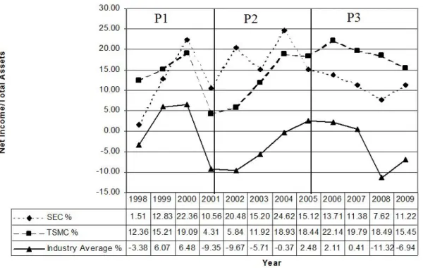 Figure 1: SEC, TSMC, and industry average ROA 1998-2009 with periods 1, 2, and 3.  Source: SEC and TSMC Annual Reports, (Compustat, 2010)