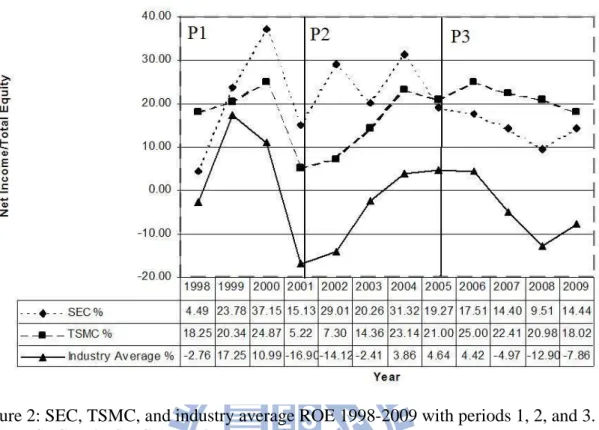 Figure 2: SEC, TSMC, and industry average ROE 1998-2009 with periods 1, 2, and 3.  Source: SEC and TSMC Annual Reports, Compustat