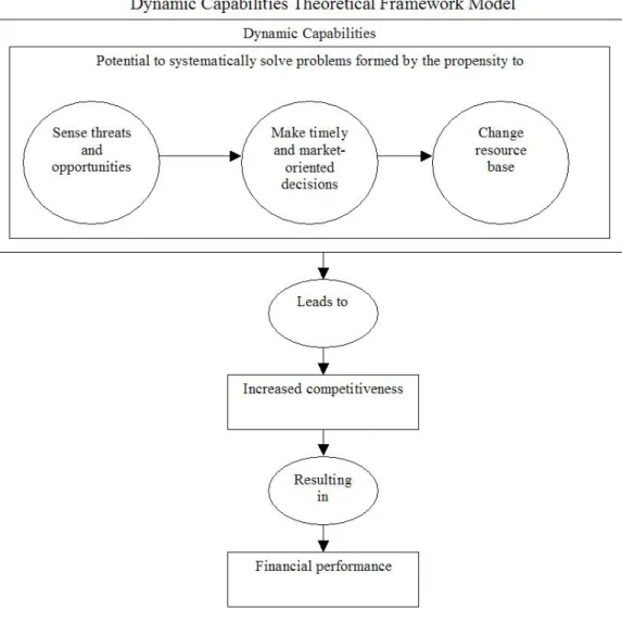 Figure 3: Dynamic capabilities theoretical framework. 