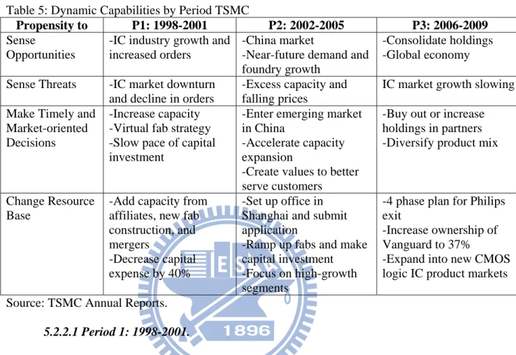 Table 5 gives a brief summary of TSMC’s use of its dynamic capabilities for each of  the three periods (P1, P2, and P3)