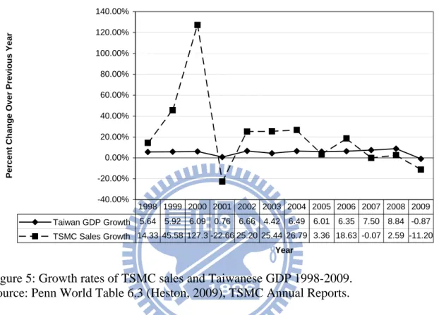 Figure 5: Growth rates of TSMC sales and Taiwanese GDP 1998-2009.  Source: Penn World Table 6.3 (Heston, 2009), TSMC Annual Reports