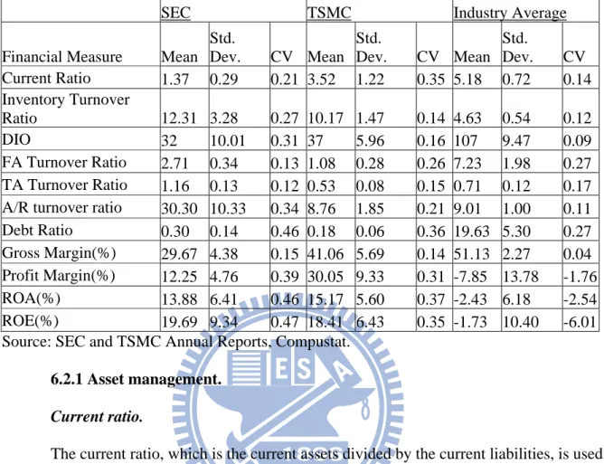 Table 6: Financial Ratio Comparisons 1998-2009: SEC, TSMC, and Industry Average  Means with Standard Deviation and Coefficient of Variation 