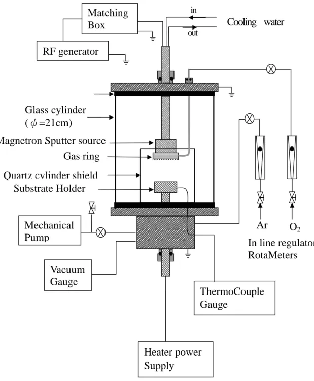 Figure 3.2 The sputtering equipment setup. 