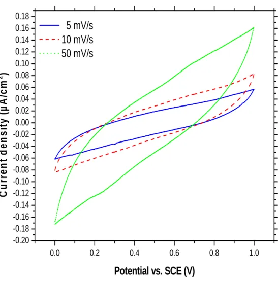 Fig 4.9 Cyclic voltammograms at various scan rate of  IrO 2  microelectrode in pH=2.0 buffer solution 