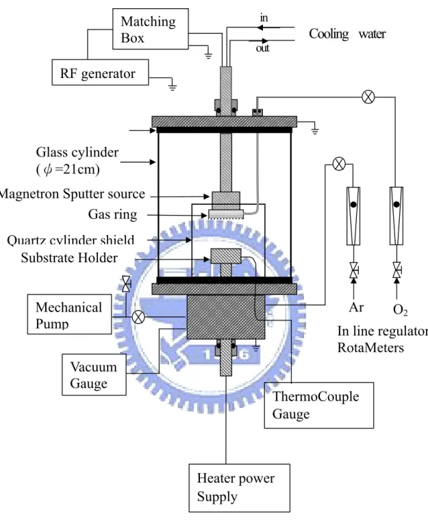 Figure 3.2  The sputtering equipment setup. 