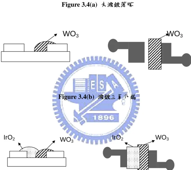 Figure 3.4(a)  未濺鍍薄膜  Figure 3.4(b)  濺鍍三氧化鎢  Figure 3.4(c)  濺鍍氧化銥 WO3  WO 3 WO3 WO3 IrO2 IrO2